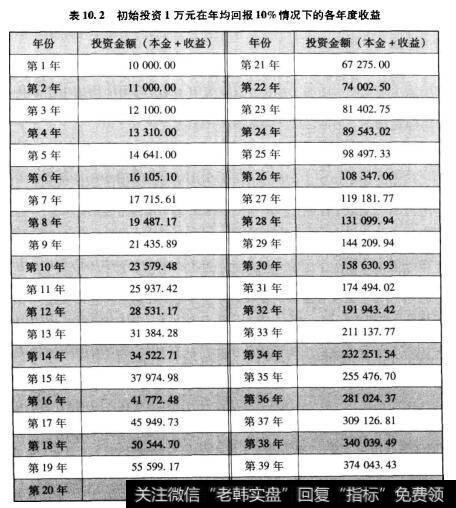 表10.2初始投资1万元在年均回报10%情况下的各年度收益