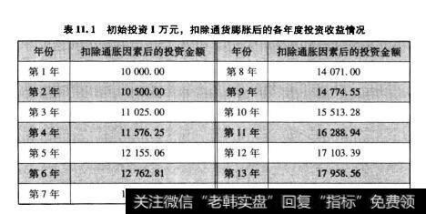 表11.1初始投资1万元，扣除通货膨胀后的各年度投资收益情况