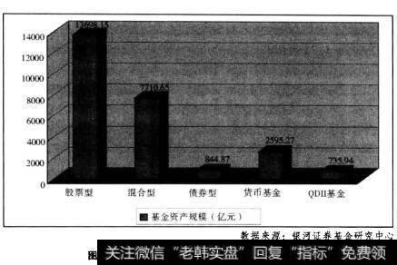 图11.3截至2009年各类型开放式基金规模一览