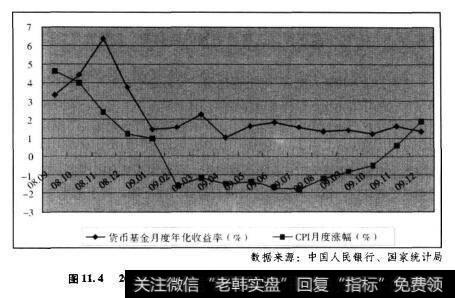 图11.42008.9月-2009.12月期间货市基金收益率与CPI对比