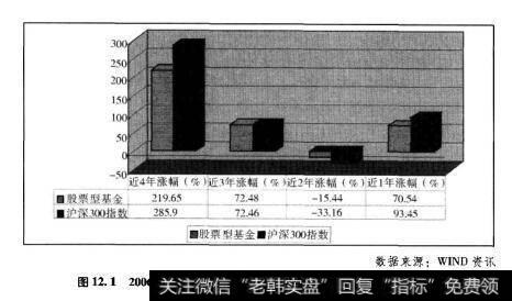 图12.12006-2009年间开放式股票型基金与沪深300指数的对比