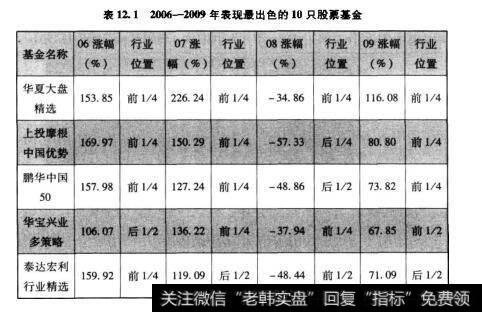 表12.12006-2009年表现最出色的10只股票基金