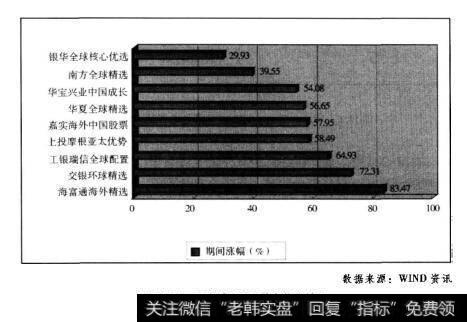 图12.52009年QDII基金收益情况