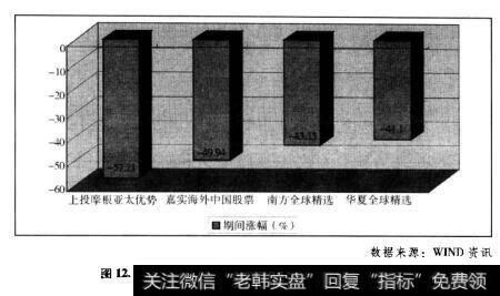 图12.62007年成立的4只QDII基金在2008年的表现