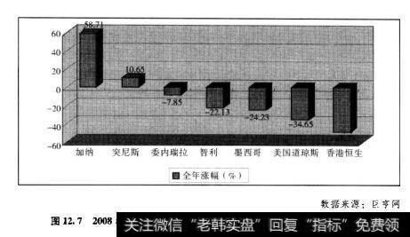 图12.72008年全球表现较好的股市与美国道琼斯、香港恒生指数对比