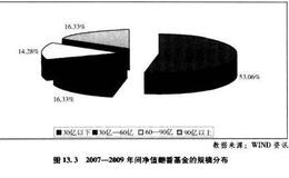 选基原则三：优选规模小的基金