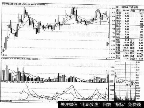 宁波华翔（002048）的股票<a href='/zuoyugen/290230.html'>趋势</a>是什么样的？