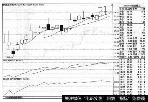 海陆重工（002255）的股票<a href='/zuoyugen/290230.html'>趋势</a>是什么样的？