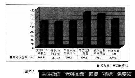 公募基金二宗罪高费率没有高回报