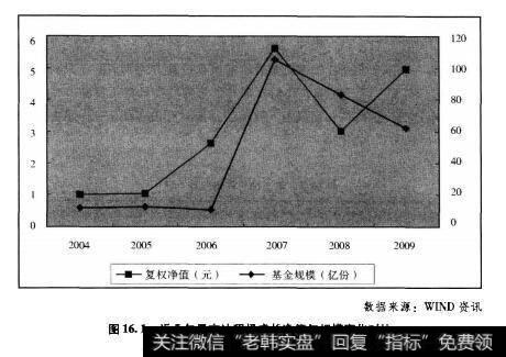 图16.1近5年易方达积极成长净值与规模变化对比