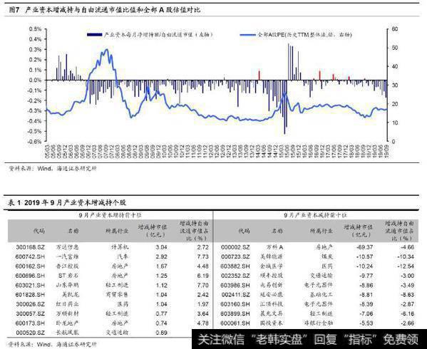 荀玉根最新股市评论：9月产业资本减持额上升，减持计划下降（荀玉根、王一潇）3