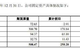 健麾信息闯关IPO 500万固定资产能否撑起高科技企业的帽子？