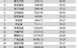 两市两融余额增加62.01亿元 <em>博信股份</em>融资余额增幅超一倍