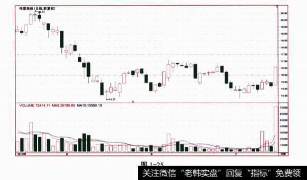 关于K线图的问答题？及其答案解析？