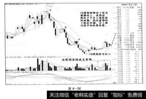 股价处于20周线刚刚由下转为微微向上