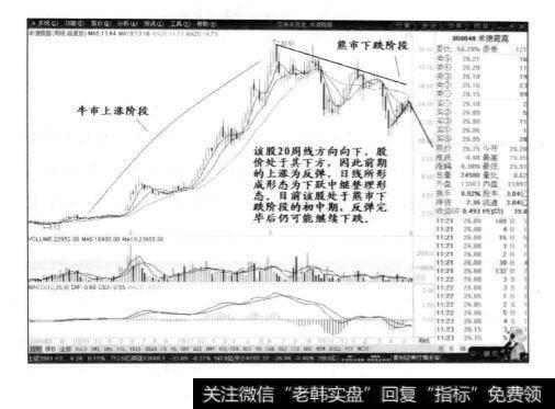 20周线的方向向下