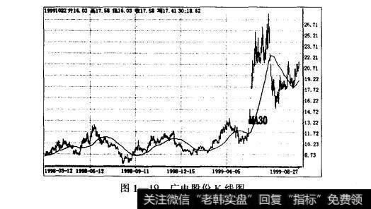 图1-19广电股份K线图