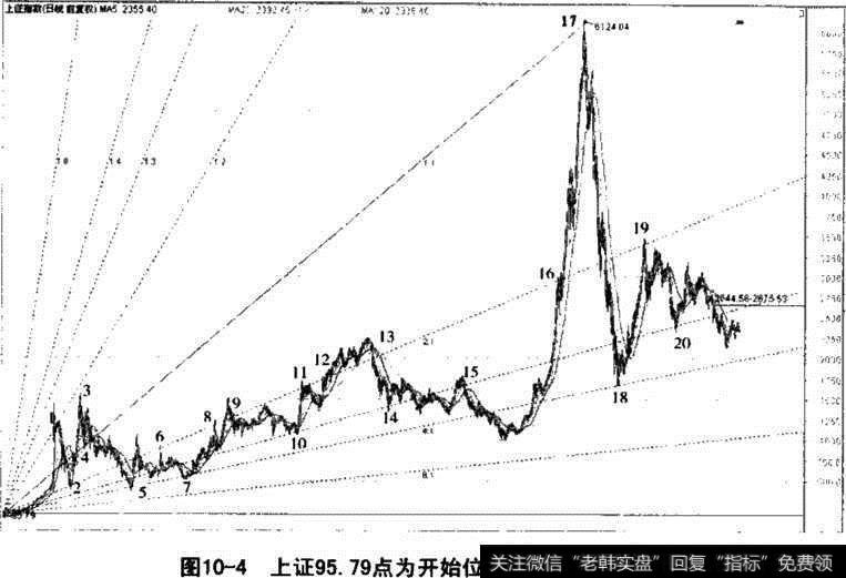 江恩线实战图