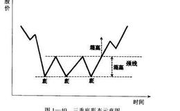 散户<em>如何抄底</em>逃顶：三重底