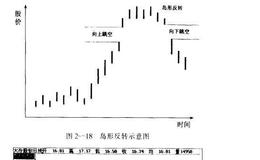 散户如何抄底逃顶：岛形反转