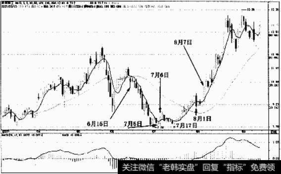 实战讲解投资者如何运用5日平均线捕捉短线<a href='/scdx/290019.html'>牛股</a>？