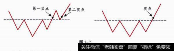 头肩底买卖策略？ 实例分析?