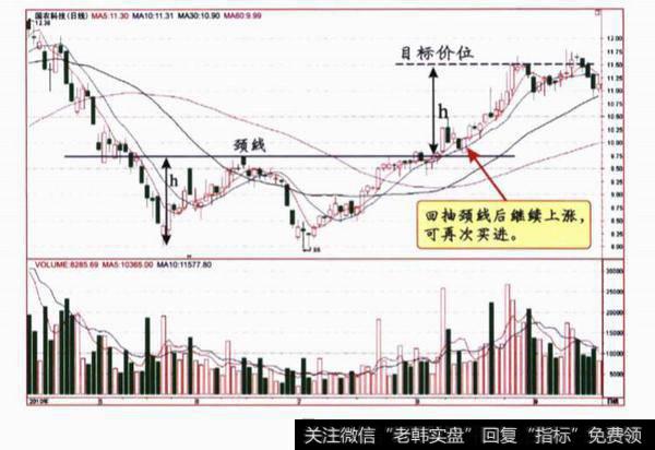 双重底买卖策略分析？实例示范分析？