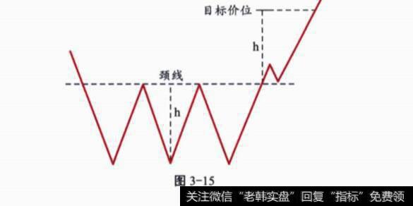 三重底概念解释？形态示意图分析？