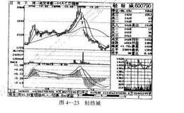 散户如何抄底逃顶：尖峰顶，难逃遁