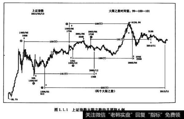 图1.1.1上证指数大限之数的月周期6例