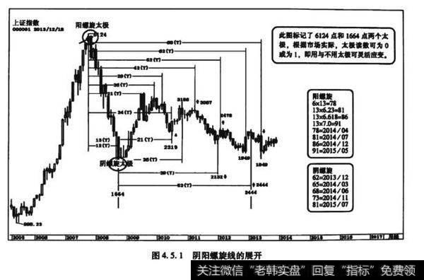 图4.5.1阴阳蠓旋线的展开