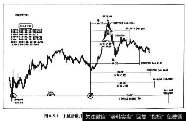 图6.5.1上证指数月K线循环周期与螺旋线的比率关系