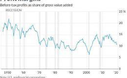 法兴：企业毛利率遭侵蚀 恐让美国2020年陷入衰退