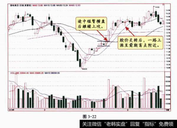 V形买卖策略？实例示范分析？