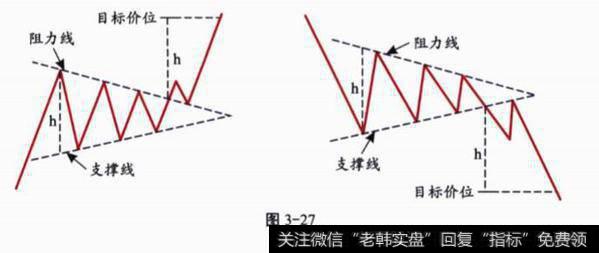 对称三角形概念解释分析？形态示意图分析？