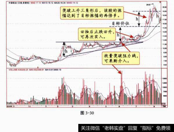 上升三角形买卖策略？买卖策略分析？