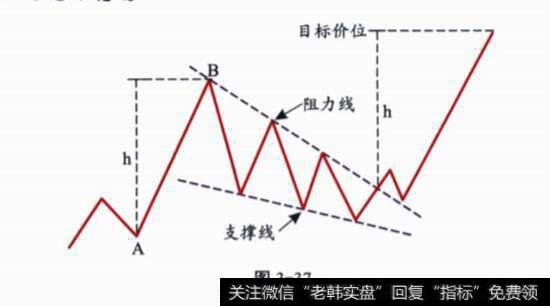 下降楔形买卖策略是什么？买卖策略分析？