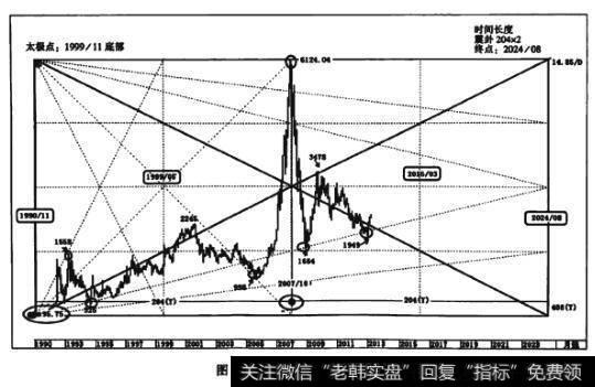 图7.2.1204个月×2江恩箱