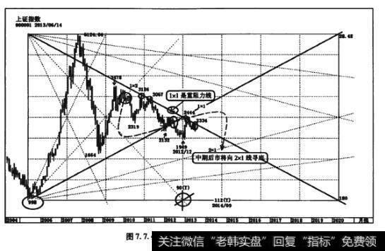 图7.7.4上证指数180个月江恩箱