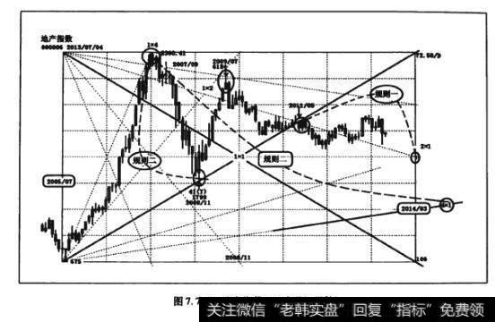 图7.7.6地产指数106个月江恩箱