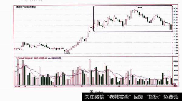 关于K线形态的问答题？及其答案解析？