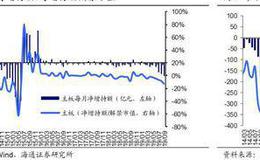 荀玉根最新股市评论：9月产业资本减持额上升，减持计划下降