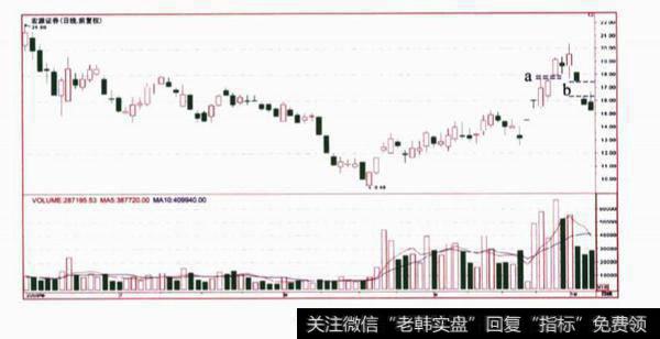 分析图4-19中缺口a和缺口b的性质，并说一说该股接下来会如何发展?