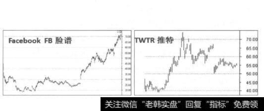 互联网的后起之秀脸谱和推特走势图