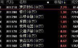 复盘57涨停股：建材银行领涨 <em>诚迈科技</em>4连板