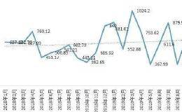 9月房企融资额大幅反弹 境外发债活跃成本持续攀升！利率超10%不再罕见