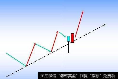 如何判断<a href='/boduanchaogu/274485.html'>股市趋势</a>