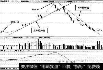 上升趋势线与下降趋势线