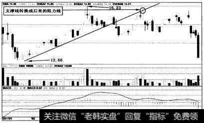 支撑线变成阻力线