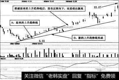 新的上升趋势线